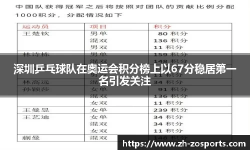 深圳乒乓球队在奥运会积分榜上以67分稳居第一名引发关注